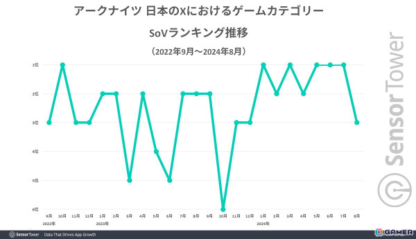 「アークナイツ」日本での累計収益が2024年8月に5億ドルを突破――DL比率は世界で17％も収益シェアは4割弱でトップにの画像6