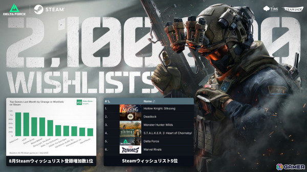 タクティカルシューター「Delta Force」がSteam Nextフェスに登場！オペレーターや武器・アタッチメントもフル開放の画像2