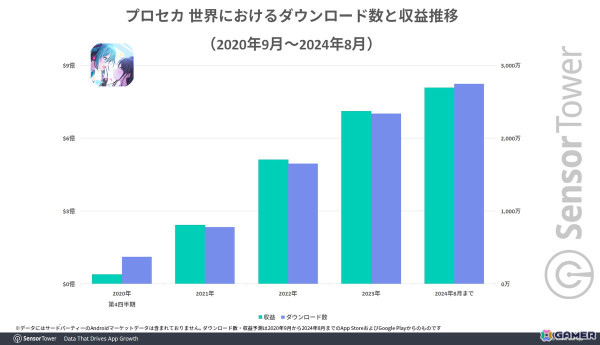 「プロセカ」の累計収益が8億ドルを突破――セガにおける2020年10月からのモバイルゲーム別収益では50％以上のシェアにの画像2