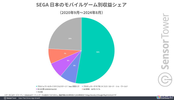 「プロセカ」の累計収益が8億ドルを突破――セガにおける2020年10月からのモバイルゲーム別収益では50％以上のシェアにの画像3