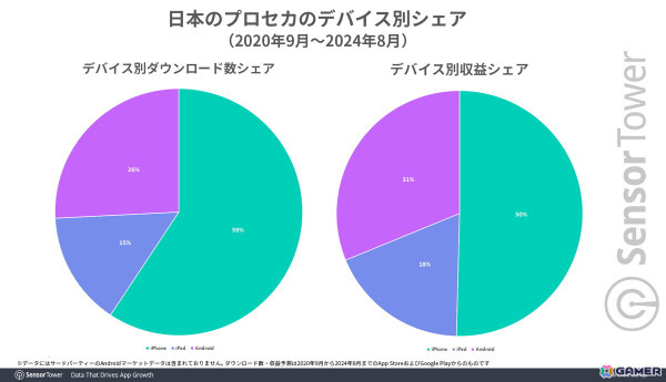 「プロセカ」の累計収益が8億ドルを突破――セガにおける2020年10月からのモバイルゲーム別収益では50％以上のシェアにの画像4