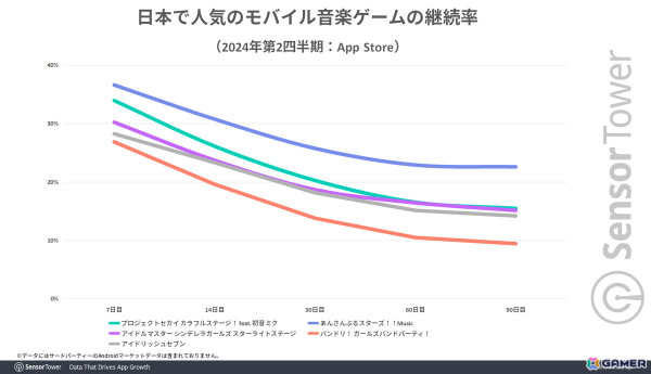 「プロセカ」の累計収益が8億ドルを突破――セガにおける2020年10月からのモバイルゲーム別収益では50％以上のシェアにの画像5