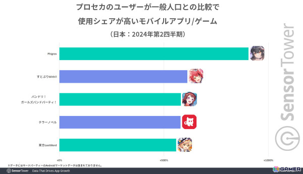 「プロセカ」の累計収益が8億ドルを突破――セガにおける2020年10月からのモバイルゲーム別収益では50％以上のシェアにの画像6