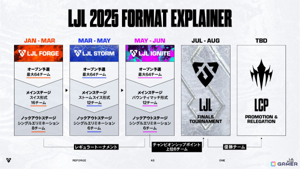 LJL 2025シーズンの開催概要とリブランディングが発表！3つのトーナメント形式、オープン予選制度を導入し1月より開幕の画像3