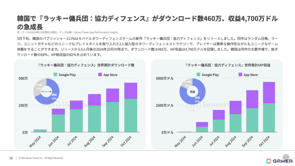 Sensor Towerによる2024年の韓国モバイルゲーム市場レポートが公開！「俺アラ」など新作17作が収益ランキングトップ100にランクインの画像8
