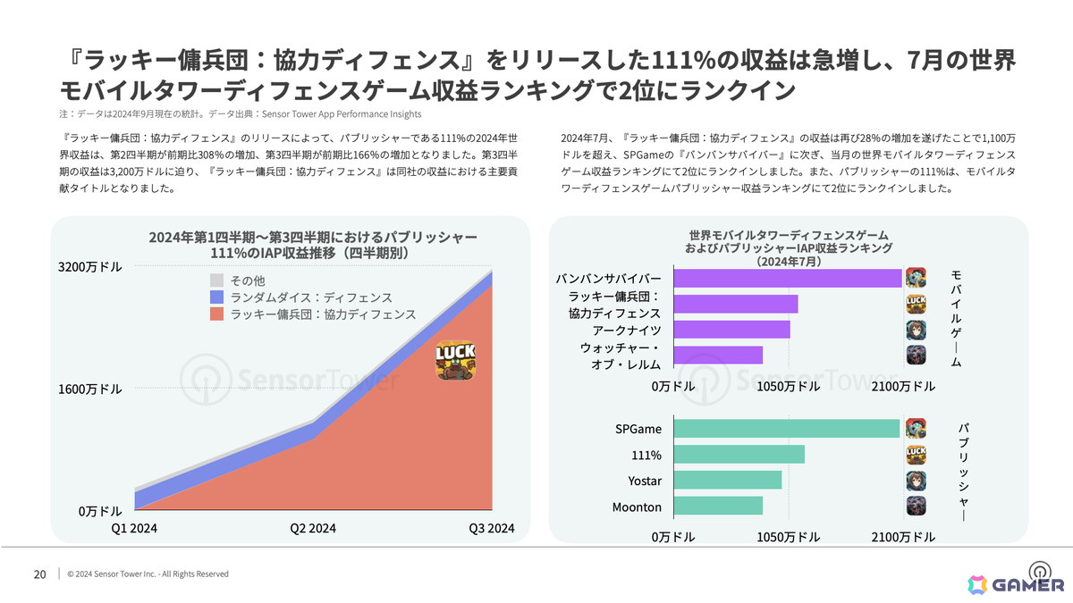 Sensor Towerによる2024年の韓国モバイルゲーム市場レポートが公開！「俺アラ」など新作17作が収益ランキングトップ100にランクインの画像