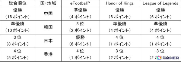 「東アジアeスポーツチャンピオンシップ 2024」で日本代表が総合3位に！「eFootball」では優勝を果たすの画像8