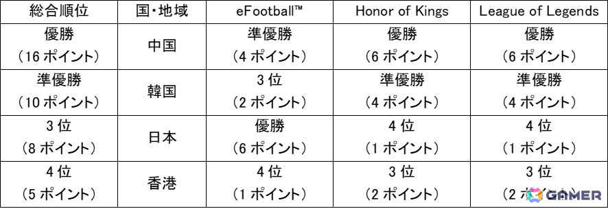「東アジアeスポーツチャンピオンシップ 2024」で日本代表が総合3位に！「eFootball」では優勝を果たすの画像