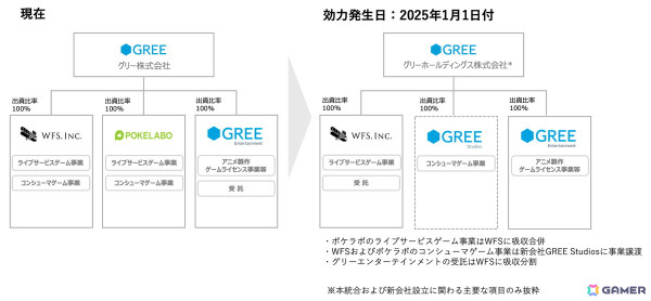 グリー、WFSにポケラボ、グリーエンターテインメントのライブサービスゲーム事業を統合し競争力を強化へ――コンシューマ事業を集約したGREE Studiosを設立の画像1