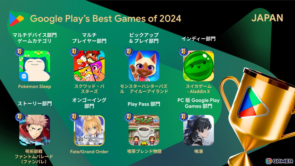「学マス」が「Google Play ベスト オブ 2024」でベストゲームを受賞！ゲーム部門には「ファンパレ」「FGO」「鳴潮」もの画像