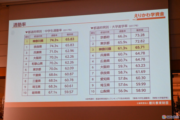 コーエーテクモ 襟川恵子氏が代表理事を務める「襟川教育財団」の給付型学資金“えりかわ学資金”の記者発表会をレポート―第1期育英生の募集要項もの画像6