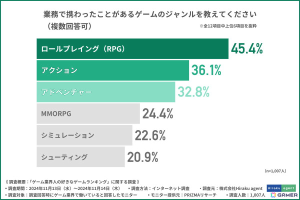 ゲーム業界の転職支援を行うHiraku agentが“ゲーム業界人の好きなゲームランキング”を発表――マリオ、FF、ポケモンなどが並ぶの画像2