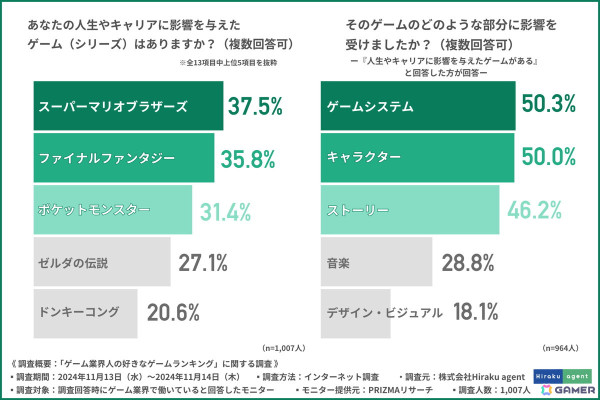 ゲーム業界の転職支援を行うHiraku agentが“ゲーム業界人の好きなゲームランキング”を発表――マリオ、FF、ポケモンなどが並ぶの画像4