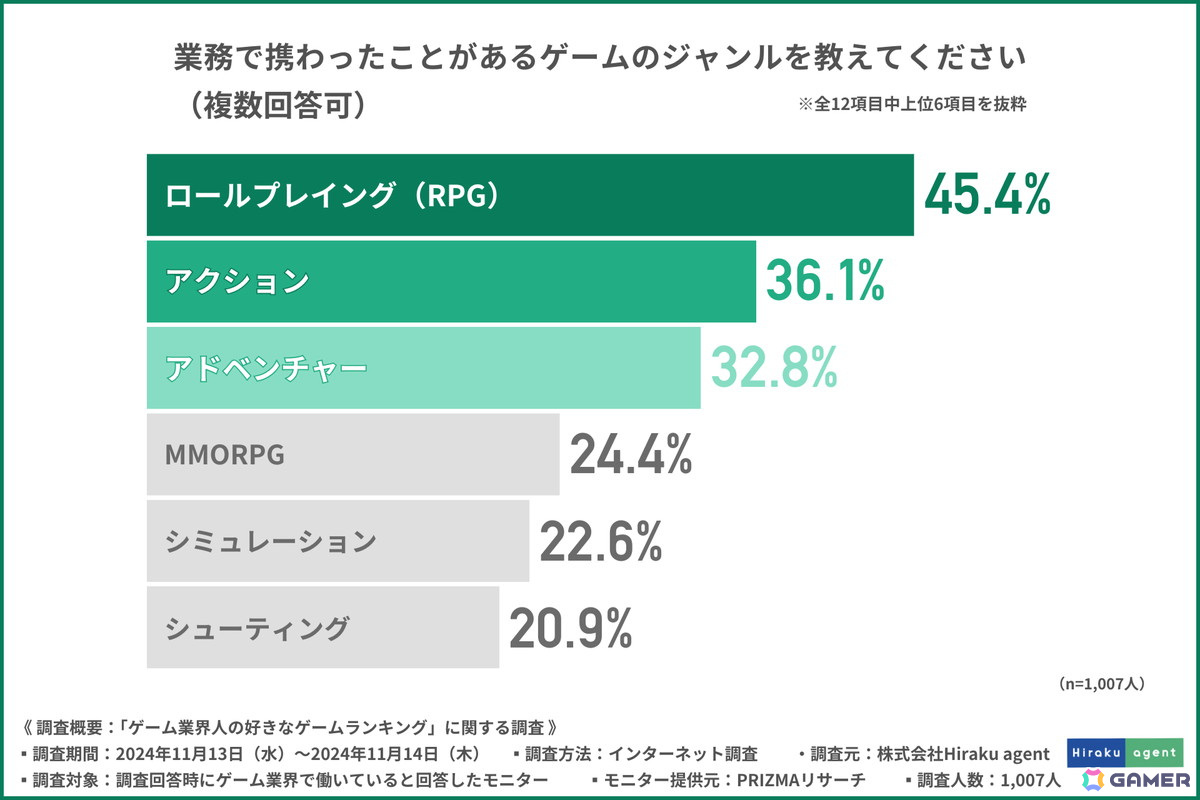 ゲーム業界の転職支援を行うHiraku agentが“ゲーム業界人の好きなゲームランキング”を発表――マリオ、FF、ポケモンなどが並ぶの画像