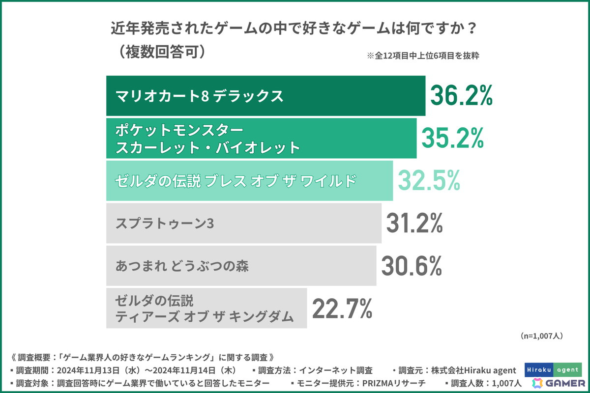 ゲーム業界の転職支援を行うHiraku agentが“ゲーム業界人の好きなゲームランキング”を発表――マリオ、FF、ポケモンなどが並ぶの画像