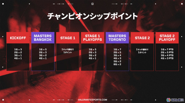 「VALORANT Esports 2025シーズン」の情報が公開！シーズン期間の拡大やチャンピオンシップポイントの改善などを実施の画像3