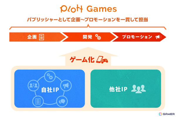 Plottがハイブリッドカジュアルゲーム市場に本格参入――「混血のカレコレ」のゲーム化や「ドズル社」とのゲーム開発・パブリッシングを発表の画像4