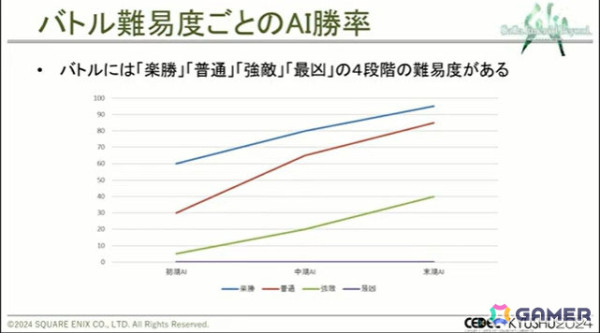 「サガ エメラルド ビヨンド」の奥深いバトルは、人の手とAIで作られていた！【CEDEC+KYUSHU 2024】の画像11