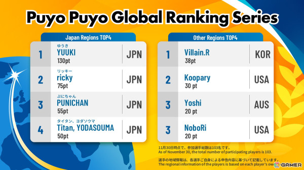 「ぷよぷよ」のeスポーツ大会「Puyo Puyo Global Match」のSクラスでYUUKI選手が優勝！Bクラスを制したのはKooparty選手の画像4