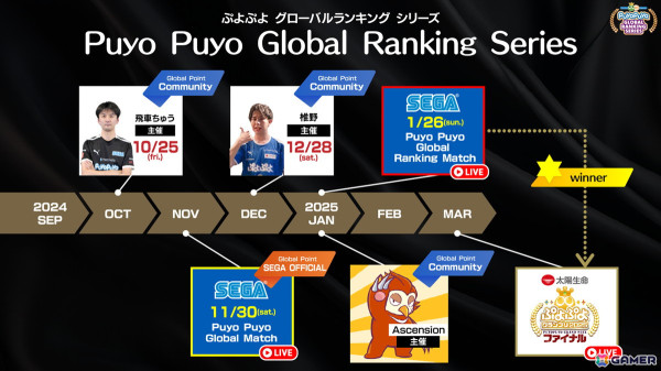 「ぷよぷよ」のeスポーツ大会「Puyo Puyo Global Match」のSクラスでYUUKI選手が優勝！Bクラスを制したのはKooparty選手の画像5