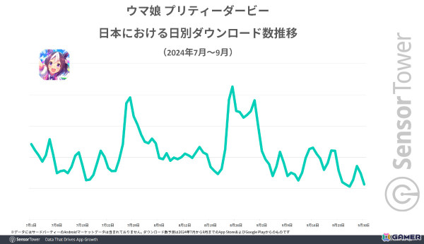 KFCアプリ、「ウマ娘」「原神」コラボにより日別DL数が過去3年間で最高を記録――クリスマスシーズンを超える伸びにの画像3