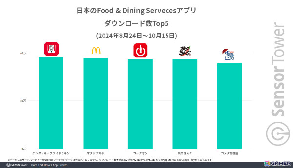 KFCアプリ、「ウマ娘」「原神」コラボにより日別DL数が過去3年間で最高を記録――クリスマスシーズンを超える伸びにの画像4