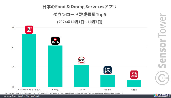 KFCアプリ、「ウマ娘」「原神」コラボにより日別DL数が過去3年間で最高を記録――クリスマスシーズンを超える伸びにの画像5