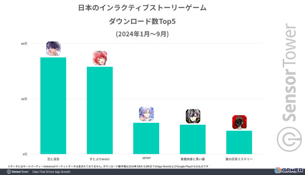 「恋と深空」がDL数・収益の両面でインタラクティブストーリーゲームを牽引――Sensor Towerによるモバイルゲーム市場レポートが公開の画像2