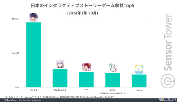 「恋と深空」がDL数・収益の両面でインタラクティブストーリーゲームを牽引――Sensor Towerによるモバイルゲーム市場レポートが公開の画像3