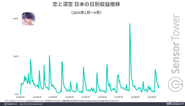 「恋と深空」がDL数・収益の両面でインタラクティブストーリーゲームを牽引――Sensor Towerによるモバイルゲーム市場レポートが公開の画像4