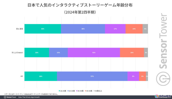 「恋と深空」がDL数・収益の両面でインタラクティブストーリーゲームを牽引――Sensor Towerによるモバイルゲーム市場レポートが公開の画像5
