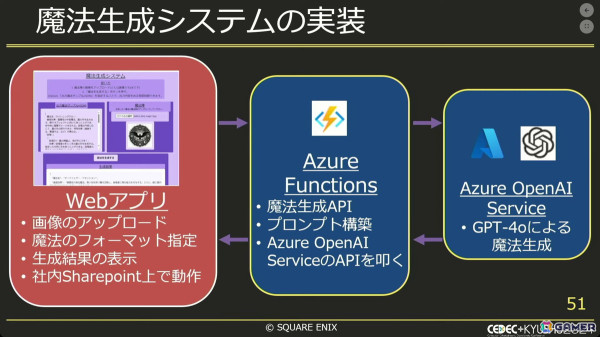 生成AIでゲーム開発をより効率良く！社内チャットボットから実験的アプリまで【CEDEC+KYUSHU 2024】の画像21