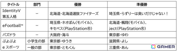 「全国都道府県対抗eスポーツ選手権 2024 SAGA」で東京都が大会3連覇を達成！来年の第7回大会は滋賀県で開催の画像13