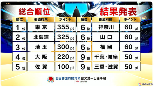 「全国都道府県対抗eスポーツ選手権 2024 SAGA」で東京都が大会3連覇を達成！来年の第7回大会は滋賀県で開催の画像3
