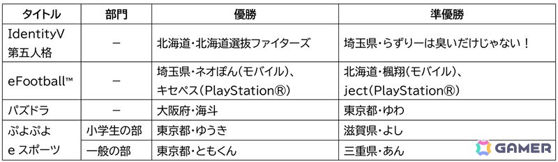 「全国都道府県対抗eスポーツ選手権 2024 SAGA」で東京都が大会3連覇を達成！来年の第7回大会は滋賀県で開催の画像