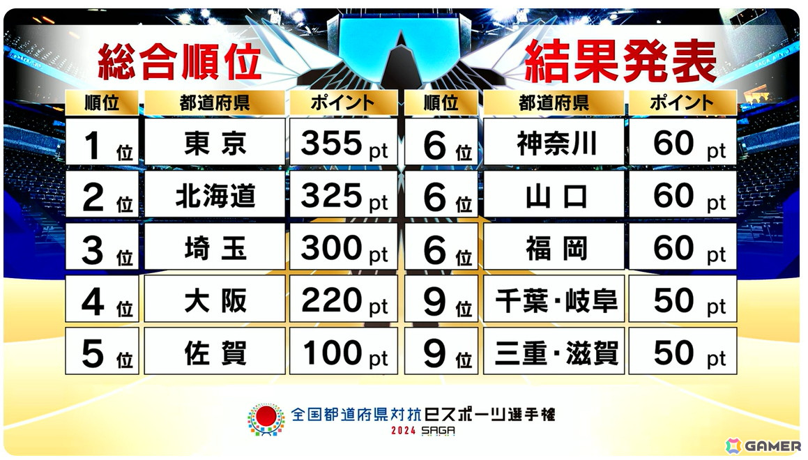 総合順位表