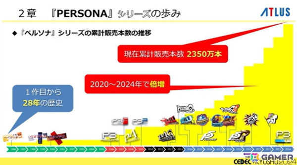 「ペルソナ」シリーズのこれまでとこれから、アトラス激動の歴史――基調講演レポート【CEDEC+KYUSHU 2024】の画像11