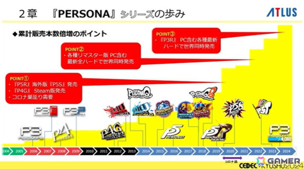 「ペルソナ」シリーズのこれまでとこれから、アトラス激動の歴史――基調講演レポート【CEDEC+KYUSHU 2024】の画像12