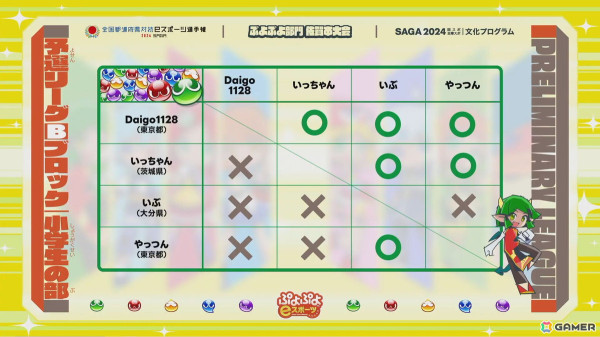 「全国都道府県対抗eスポーツ選手権 2024 SAGA ぷよぷよ部門 佐賀本大会」小学生の部でゆうき選手、一般の部でともくん選手が優勝！の画像