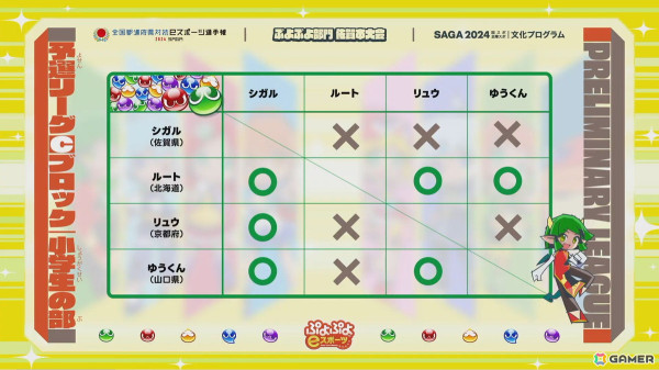 「全国都道府県対抗eスポーツ選手権 2024 SAGA ぷよぷよ部門 佐賀本大会」小学生の部でゆうき選手、一般の部でともくん選手が優勝！の画像