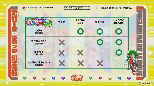 「全国都道府県対抗eスポーツ選手権 2024 SAGA ぷよぷよ部門 佐賀本大会」小学生の部でゆうき選手、一般の部でともくん選手が優勝！の画像