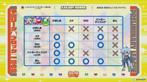 「全国都道府県対抗eスポーツ選手権 2024 SAGA ぷよぷよ部門 佐賀本大会」小学生の部でゆうき選手、一般の部でともくん選手が優勝！の画像