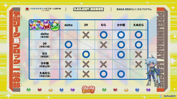 「全国都道府県対抗eスポーツ選手権 2024 SAGA ぷよぷよ部門 佐賀本大会」小学生の部でゆうき選手、一般の部でともくん選手が優勝！の画像