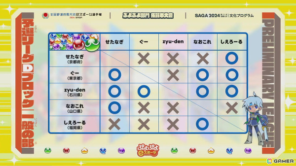 「全国都道府県対抗eスポーツ選手権 2024 SAGA ぷよぷよ部門 佐賀本大会」小学生の部でゆうき選手、一般の部でともくん選手が優勝！の画像