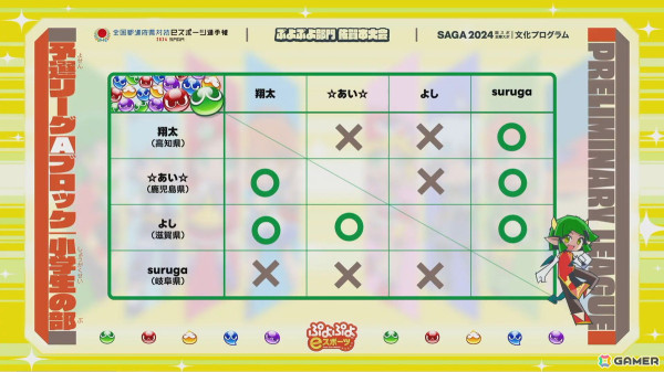 「全国都道府県対抗eスポーツ選手権 2024 SAGA ぷよぷよ部門 佐賀本大会」小学生の部でゆうき選手、一般の部でともくん選手が優勝！の画像