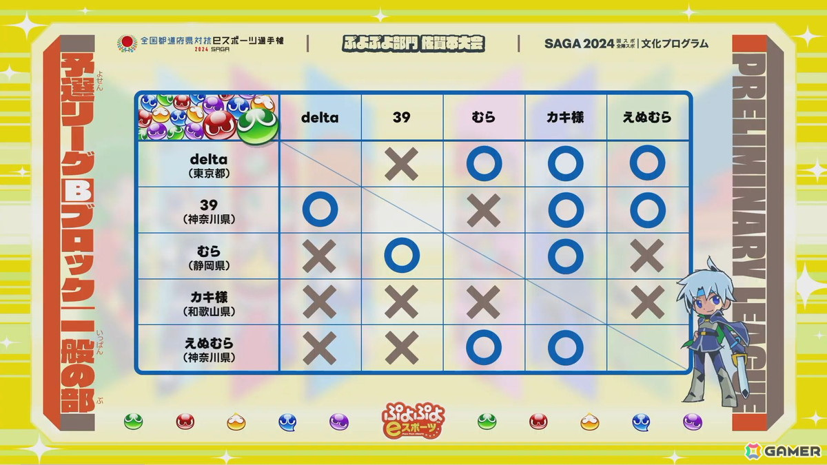 「全国都道府県対抗eスポーツ選手権 2024 SAGA ぷよぷよ部門 佐賀本大会」小学生の部でゆうき選手、一般の部でともくん選手が優勝！の画像19