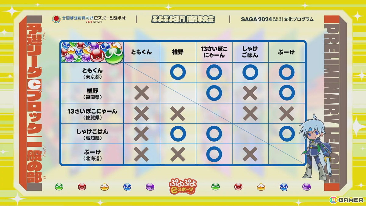 「全国都道府県対抗eスポーツ選手権 2024 SAGA ぷよぷよ部門 佐賀本大会」小学生の部でゆうき選手、一般の部でともくん選手が優勝！の画像20