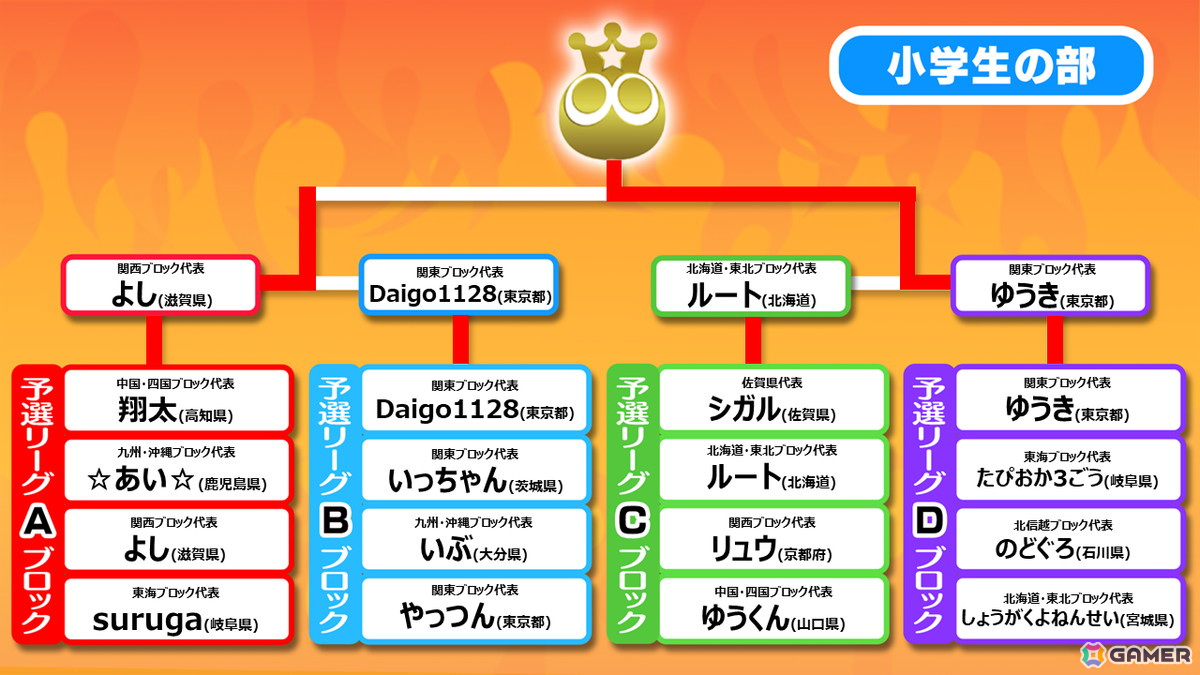 「全国都道府県対抗eスポーツ選手権 2024 SAGA ぷよぷよ部門 佐賀本大会」小学生の部でゆうき選手、一般の部でともくん選手が優勝！の画像