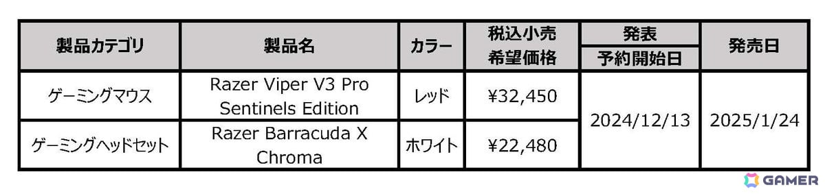 Razer、新カラーのゲーミングマウス「Razer Viper V3 Pro」とヘッドセット「Razer Barracuda X Chroma」を2025年1月24日に発売!の画像