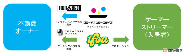 配信環境を組み込んだ賃貸物件「CREATORZ WORLD ゲーミングハウス」2025年春より入居開始！OooDaさんのショールーム訪問動画が公開の画像6